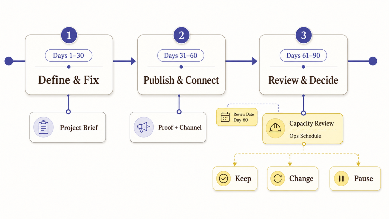 A 90-day timeline for a construction marketing plan covering strategy definition, execution, and a 60-day review.