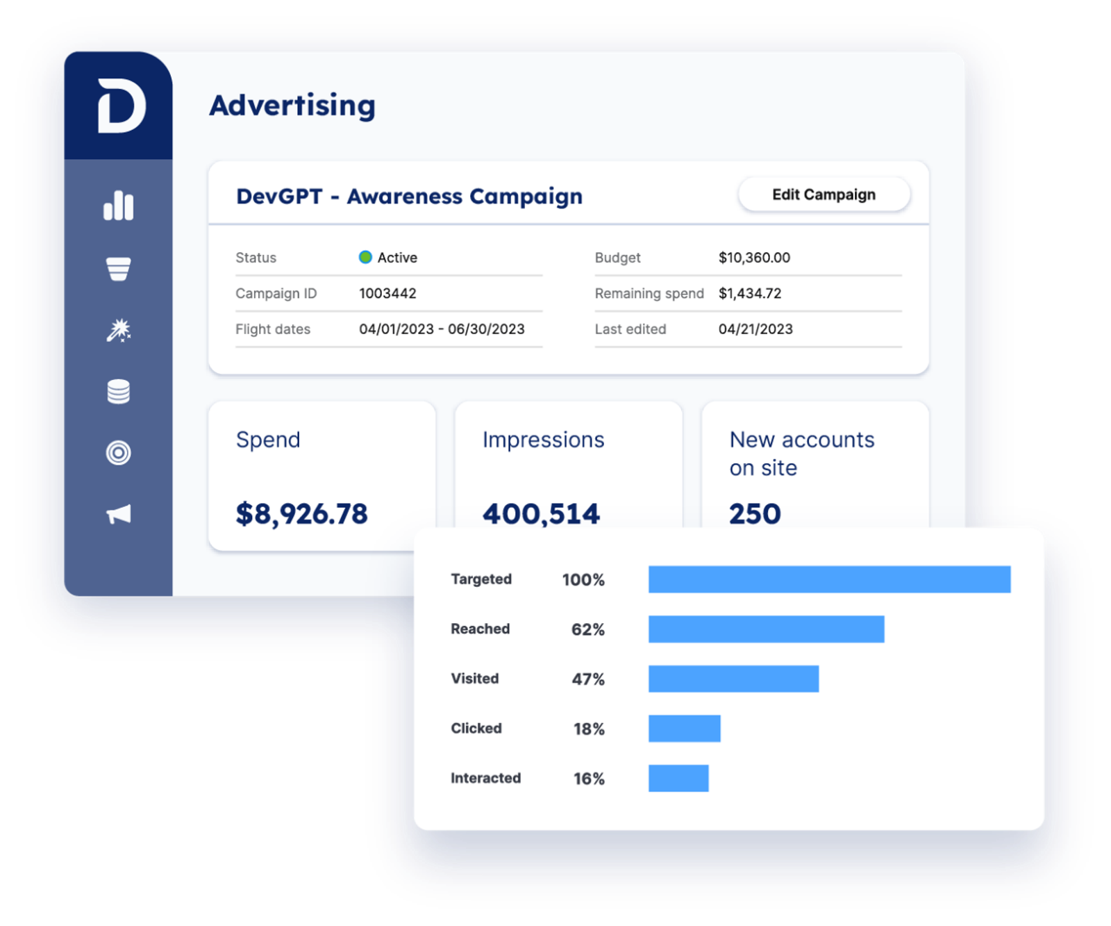 An account based marketing agency analytics dashboard showing advertising campaign reach and conversion metrics.