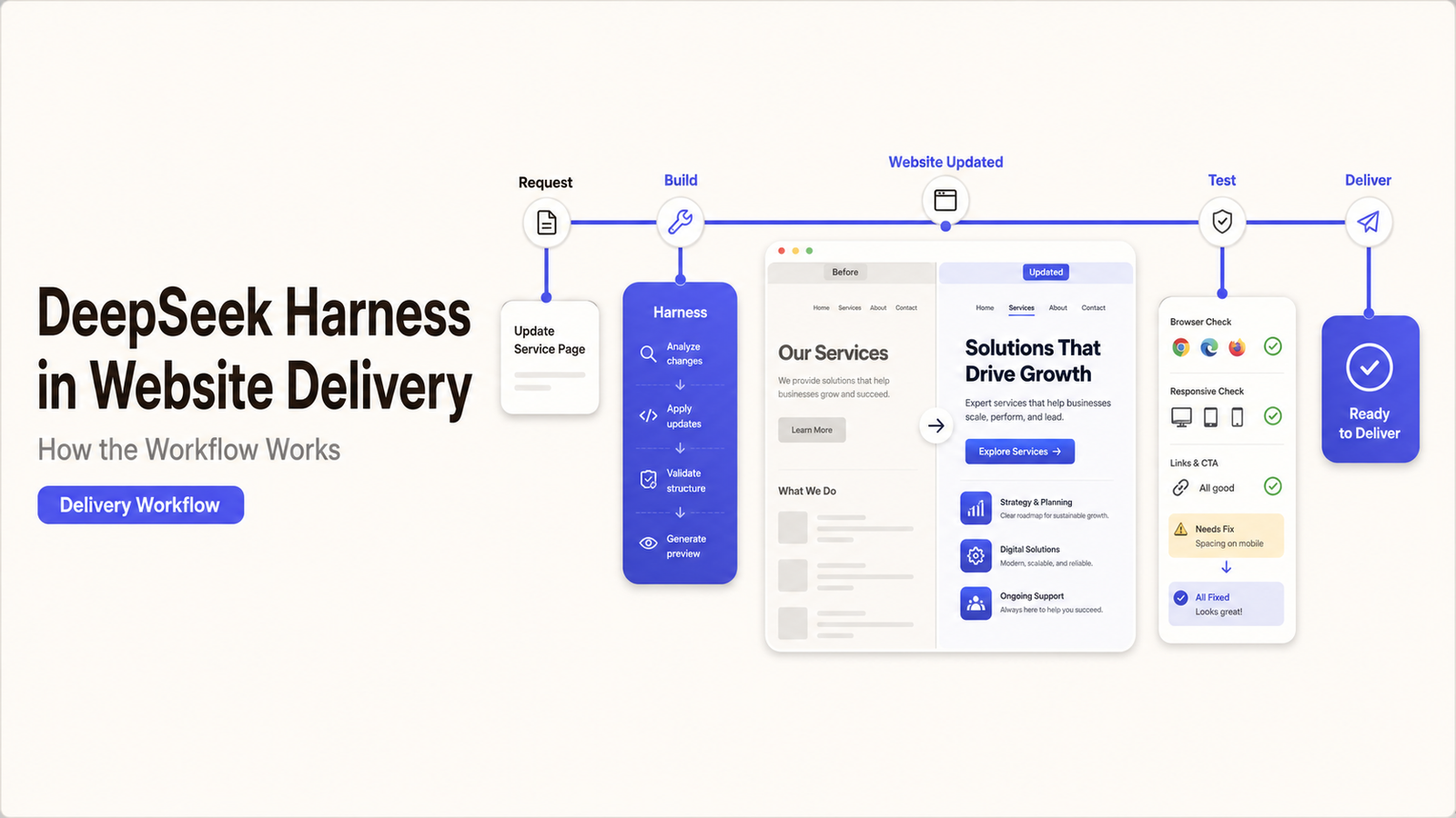 Flowchart detailing how does deepseek harness work in website delivery from request to delivery.