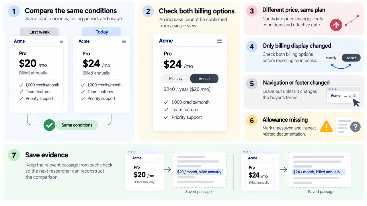 Compare pricing terms and billing options with deepseek search competitor monitoring to record evidence.