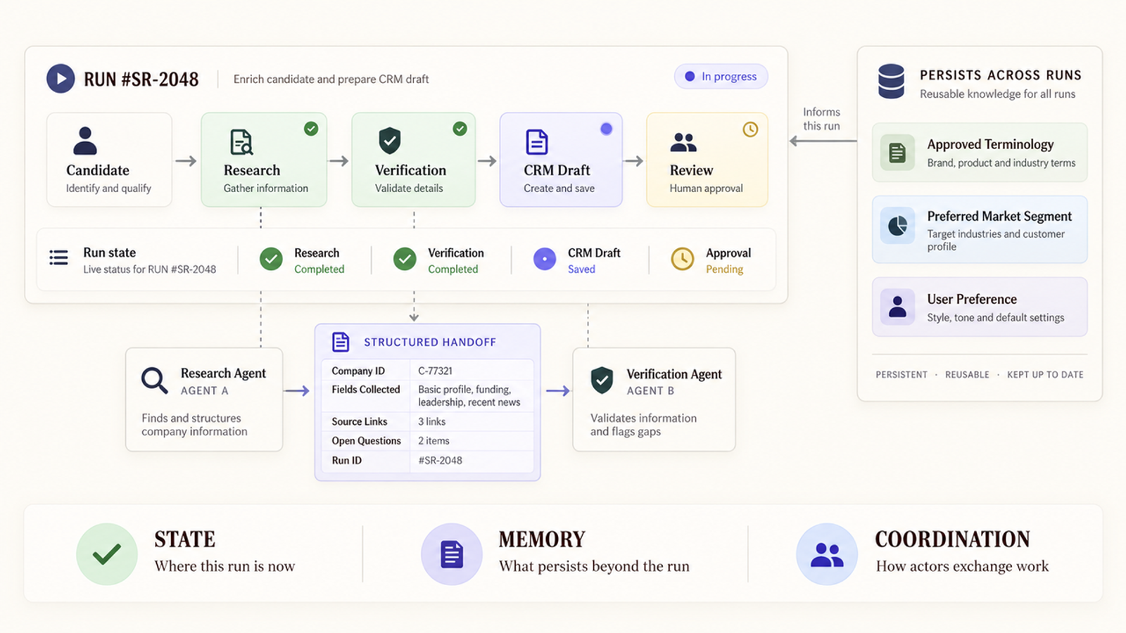 Flowchart detailing state, memory, and coordination between systems when comparing agentic ai vs ai agents setups.