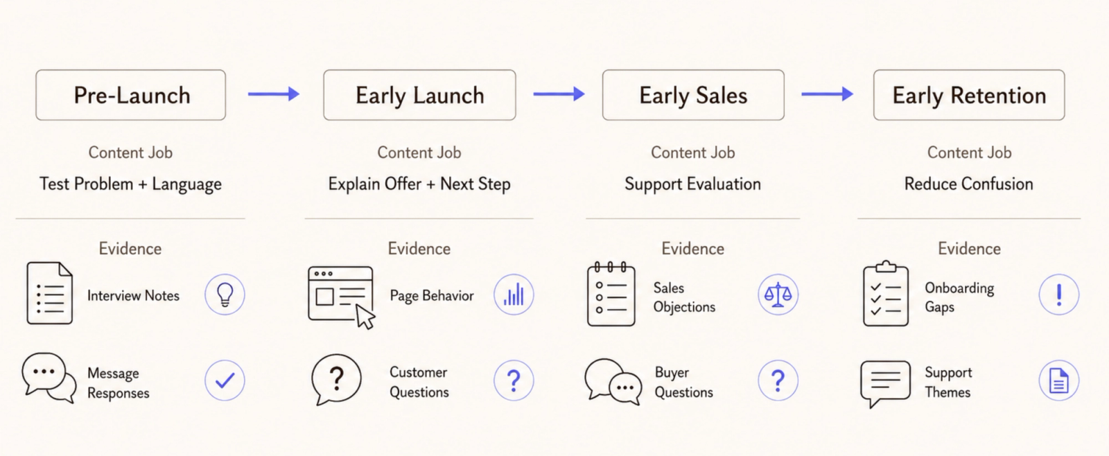 Diagram showing four stages of the content marketing for startups lifecycle, from pre-launch to early retention.