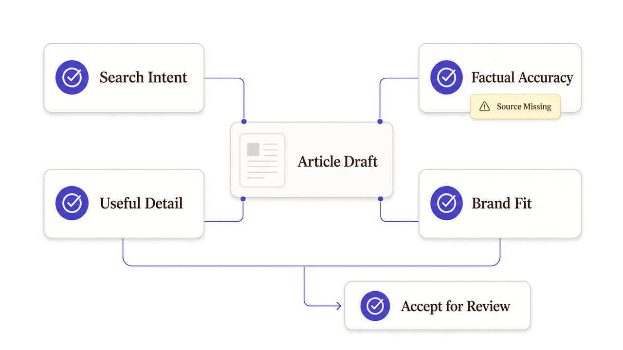 Review process for article drafts used in seo content writing services, checking search intent, brand fit, and accuracy.