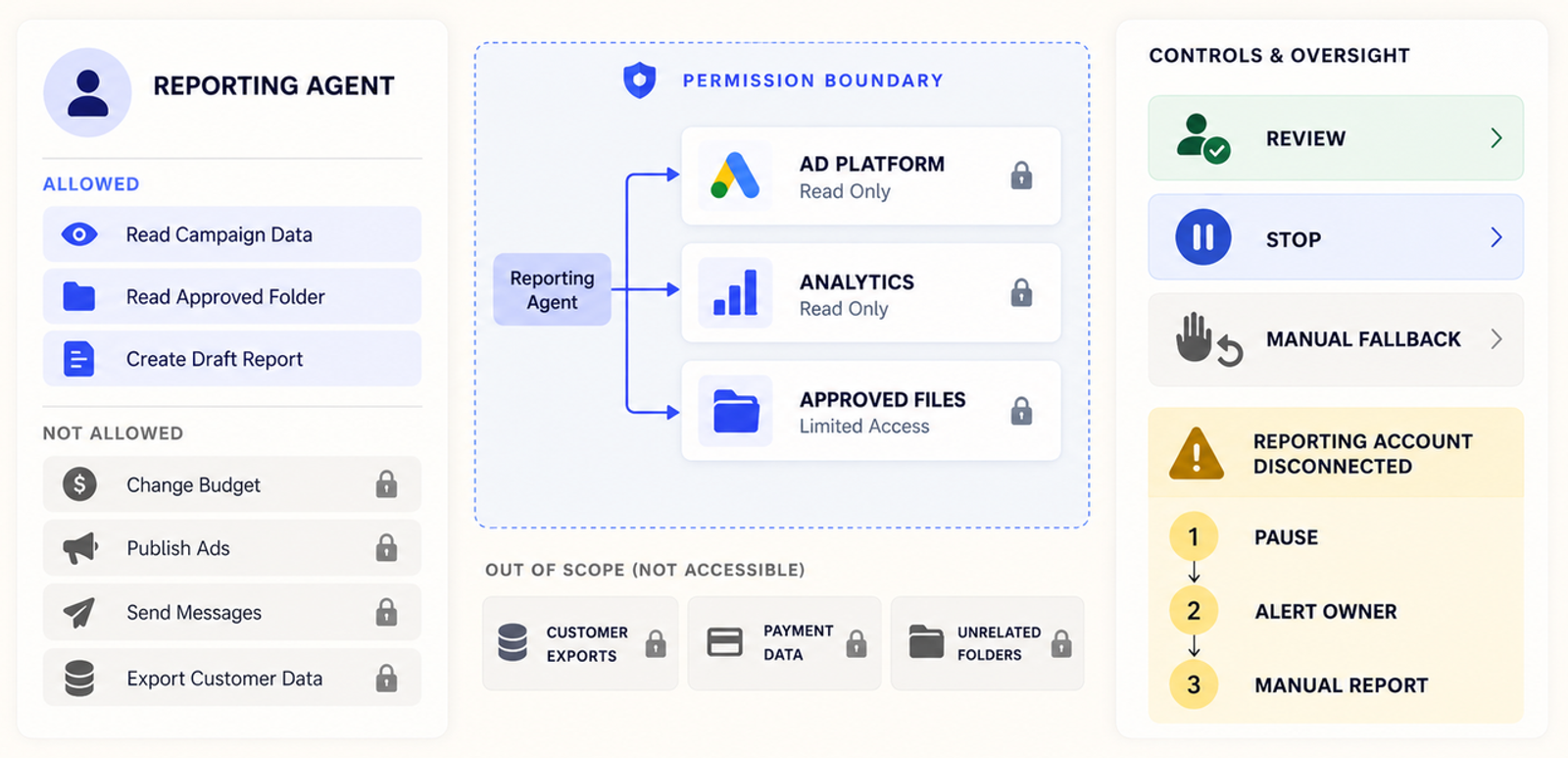 A permission boundary diagram detailing allowed and restricted access levels for reporting ai agents for marketing tasks.