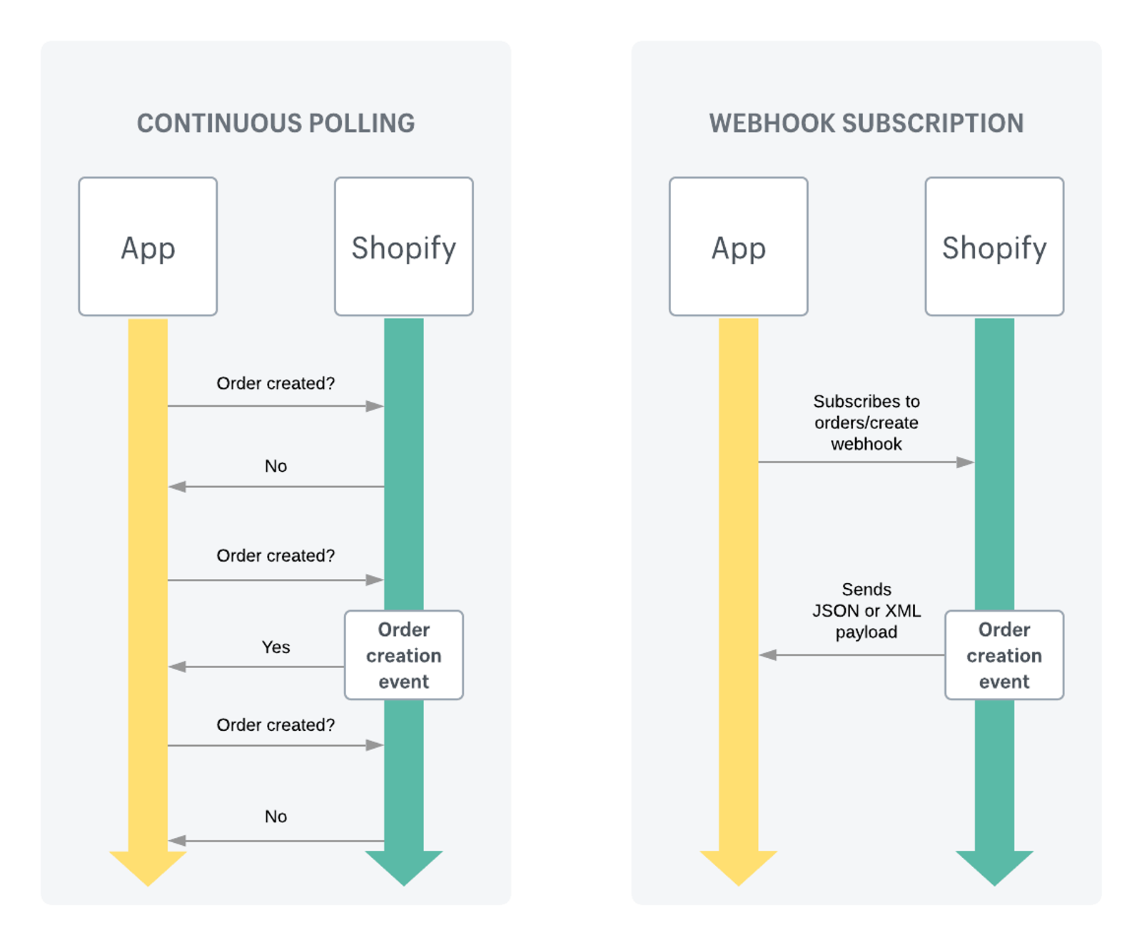Comparison of continuous polling and webhook subscriptions for Shopify ecommerce marketing automation apps.