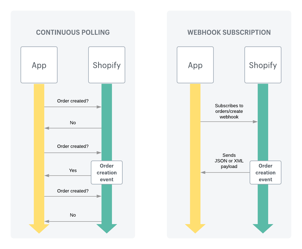 Comparison of continuous polling and webhook subscriptions for Shopify ecommerce marketing automation apps.