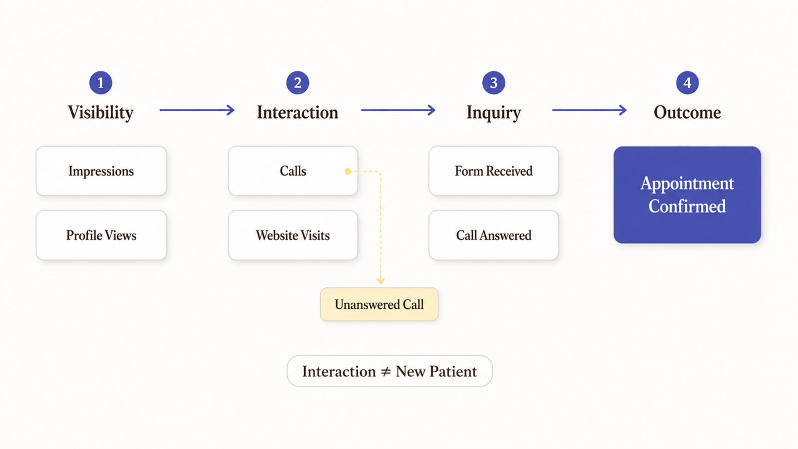 Infographic tracing the local SEO journey from visibility to interaction, inquiry, and confirmed appointments for dental practices.