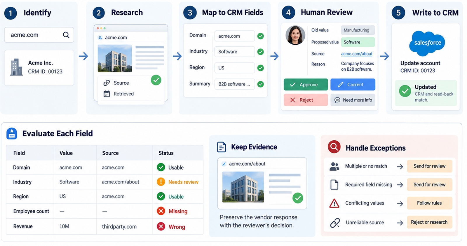 Learn how the best data enrichment tools map company attributes, handle exceptions, and sync verified records directly to CRM.