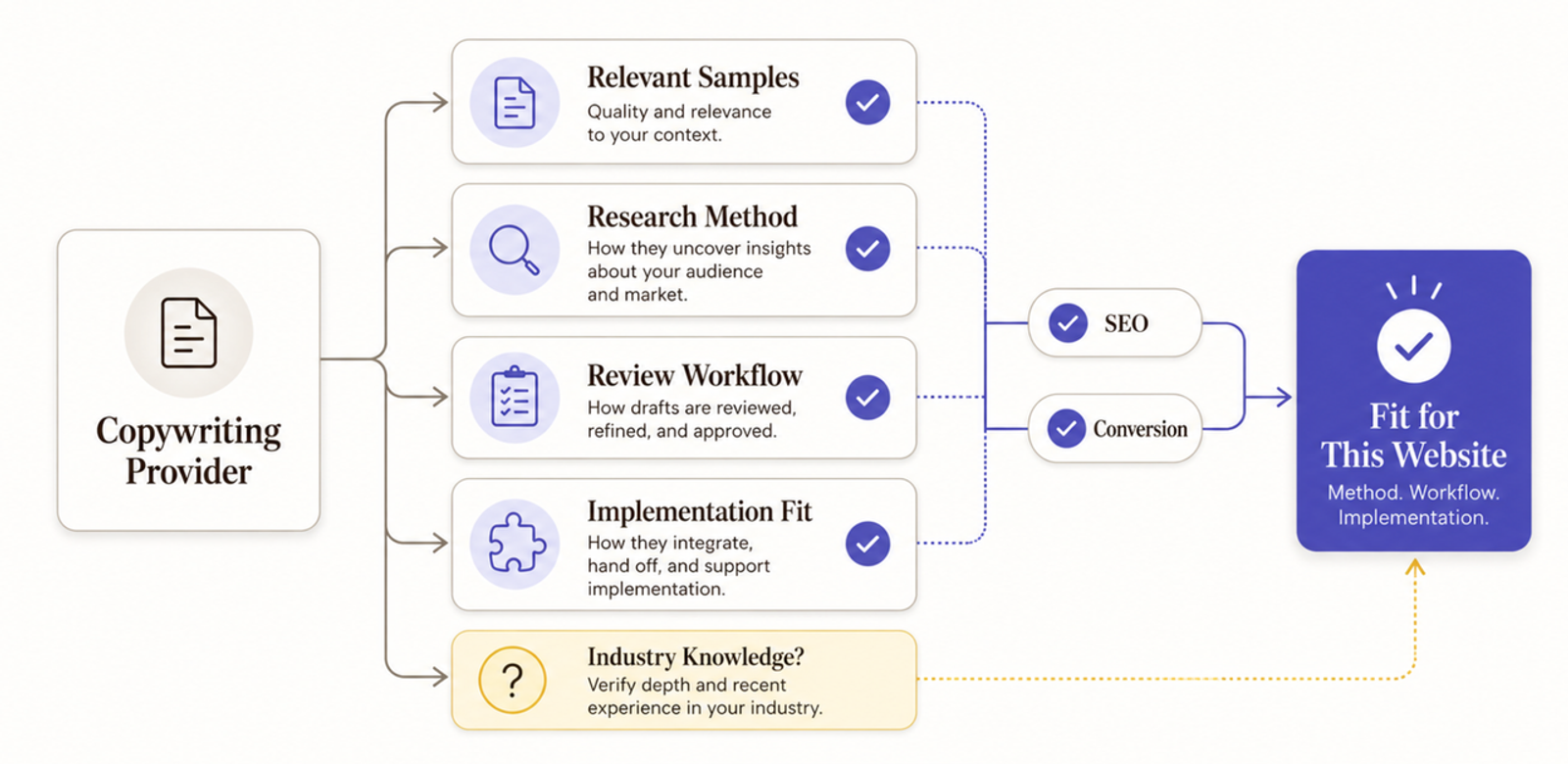 Criteria for choosing website copywriting services, including evaluating samples, research methods, and review workflows.