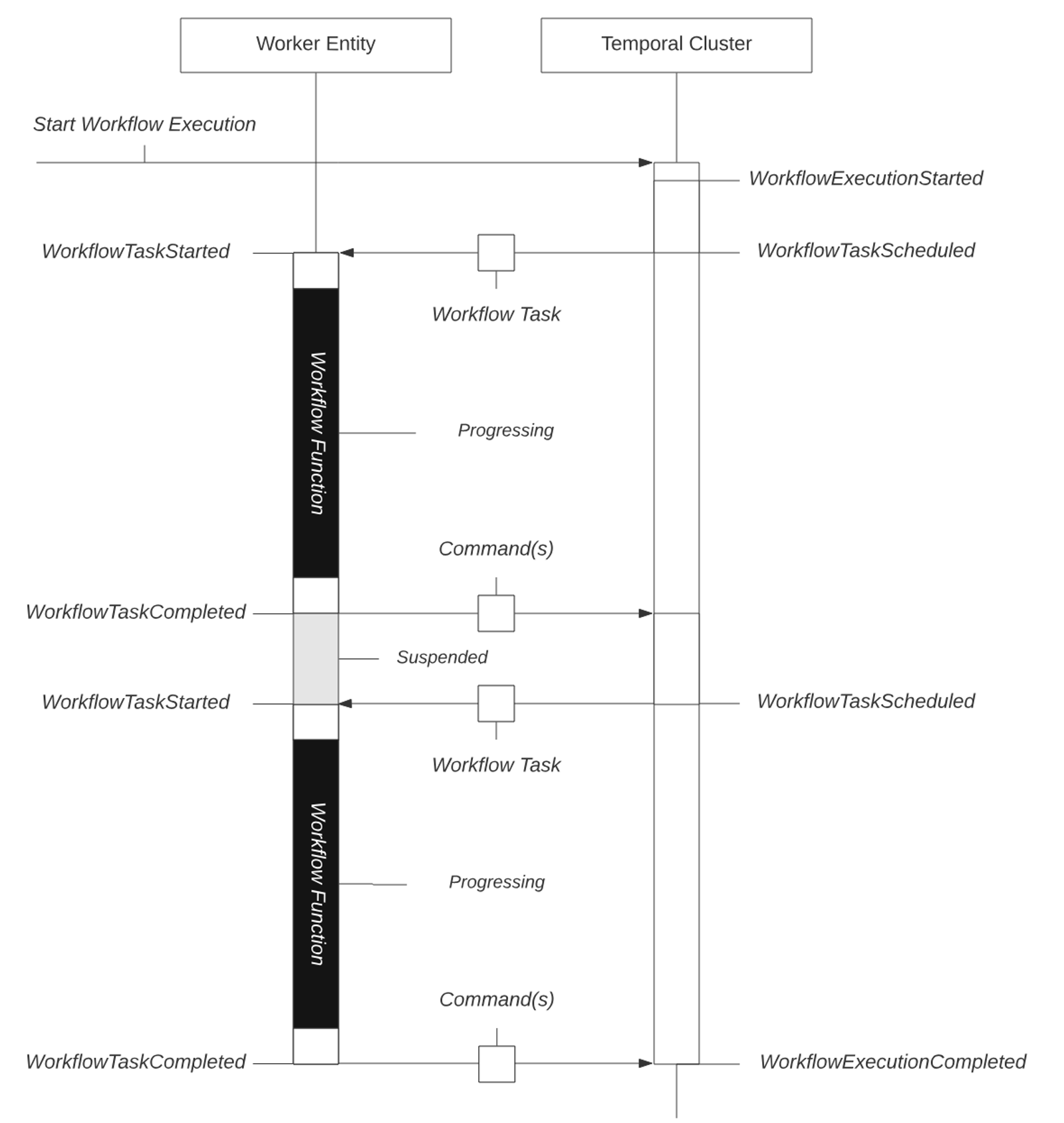 Architecture diagram showing worker entity and temporal cluster sequence for code-based n8n alternatives.