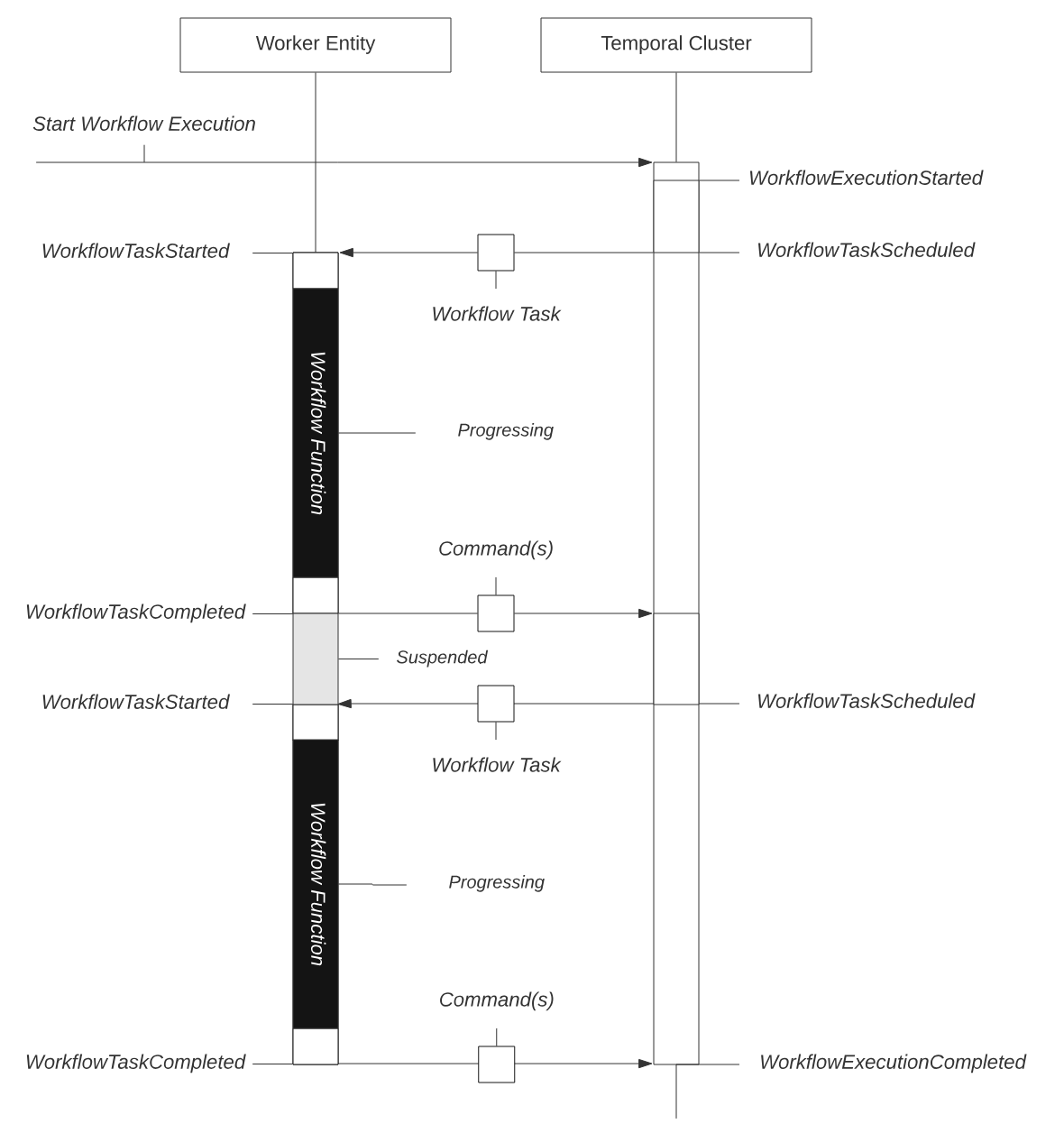 Architecture diagram showing worker entity and temporal cluster sequence for code-based n8n alternatives.