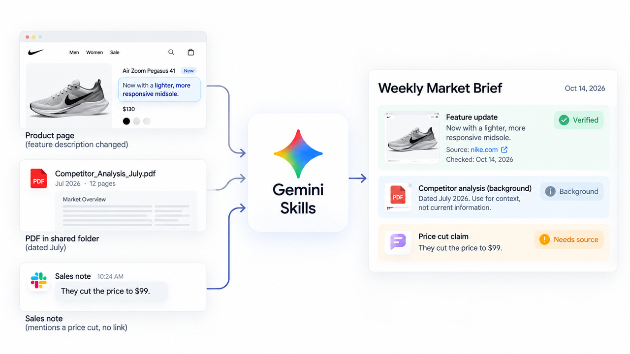 See how gemini skills marketing integrates websites, PDFs, and team notes into verified market briefs.