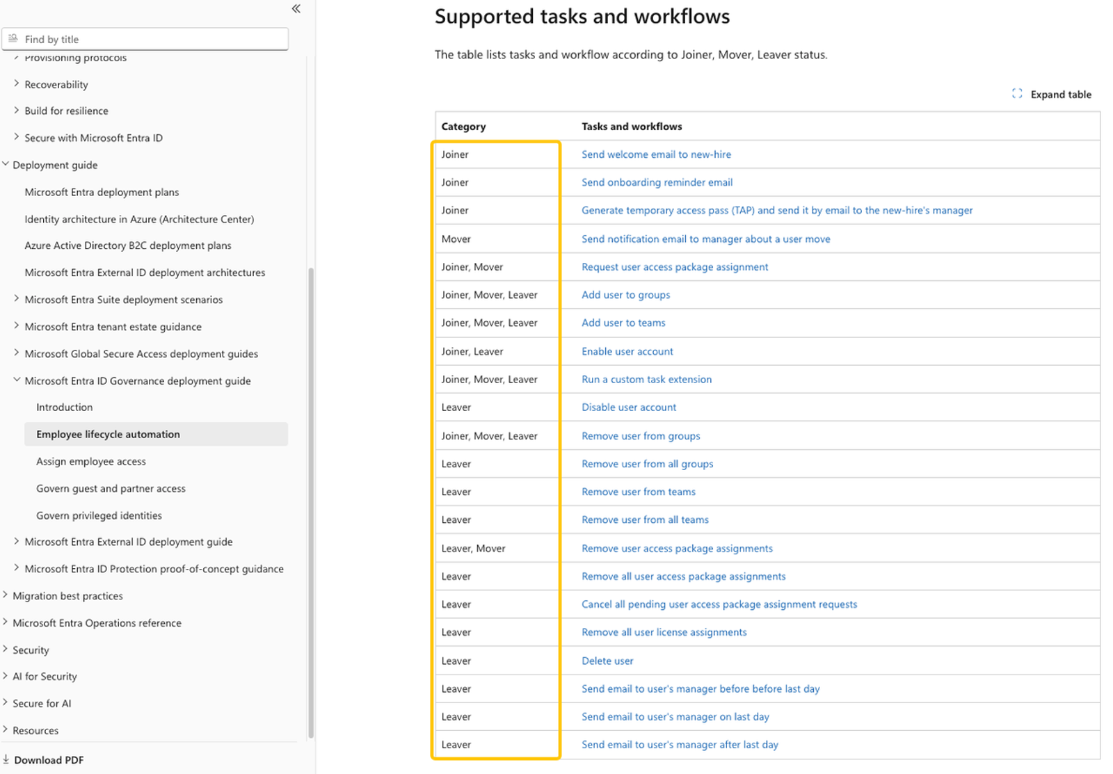 A detailed list of supported tasks and workflows used in effective onboarding automation.