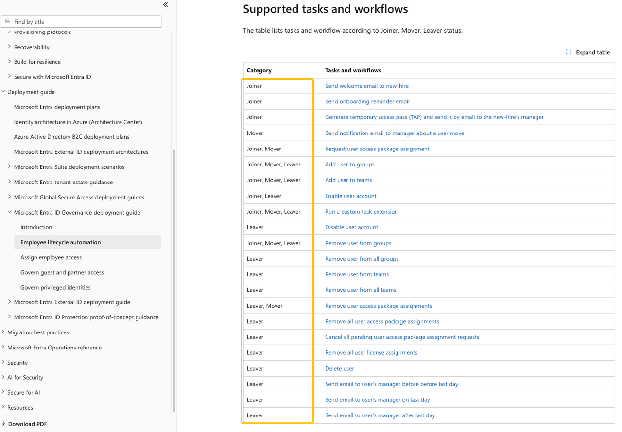 A detailed list of supported tasks and workflows used in effective onboarding automation.