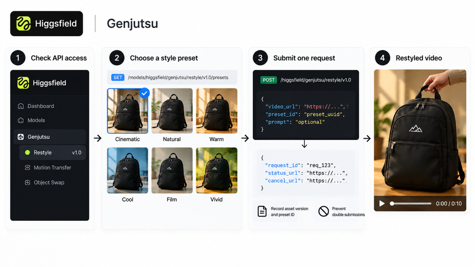 Follow four steps to select presets and submit requests via the genjutsu api marketing pipeline.