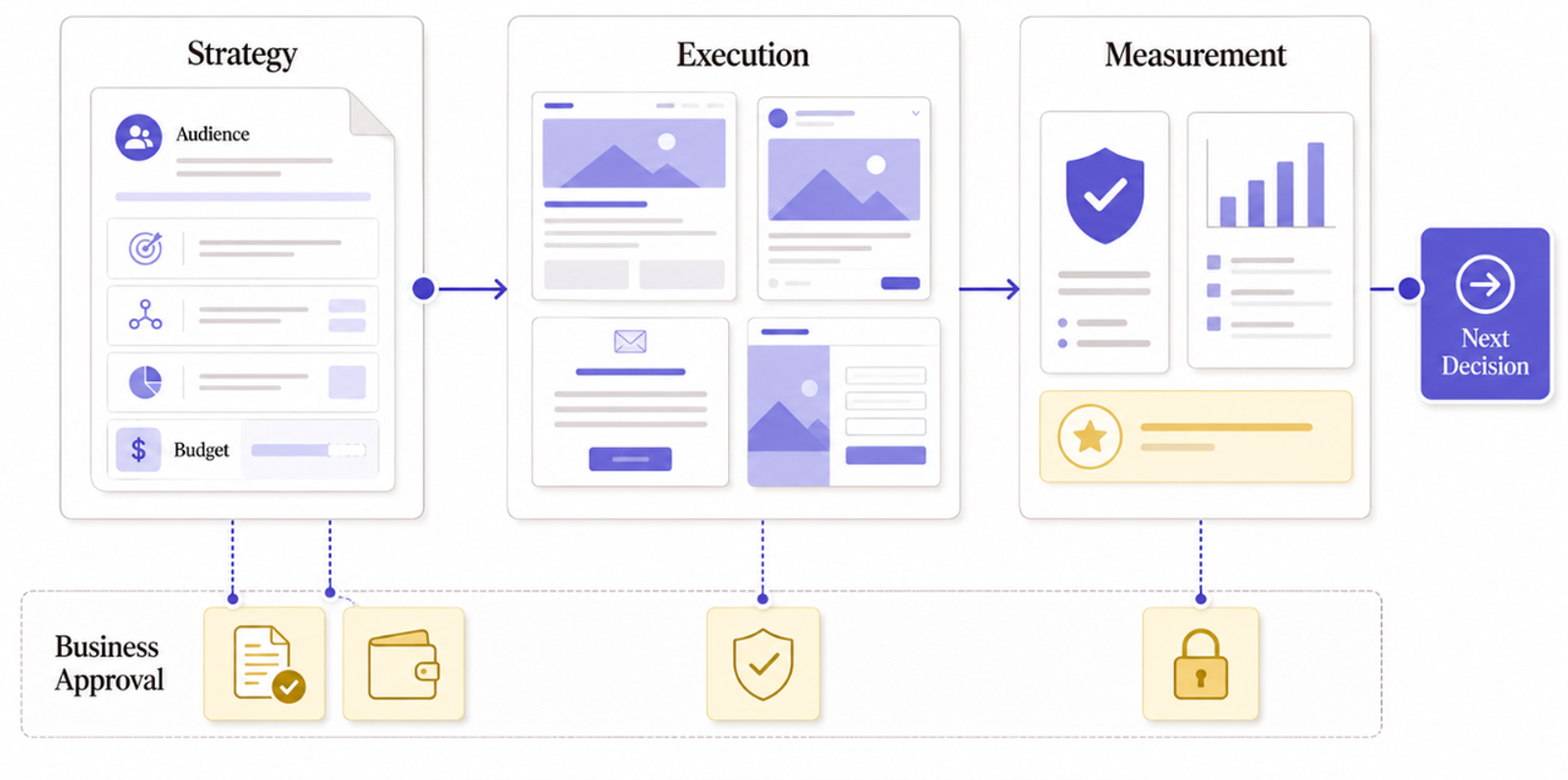 Process flow of what does a digital marketing agency do for small businesses to scale.