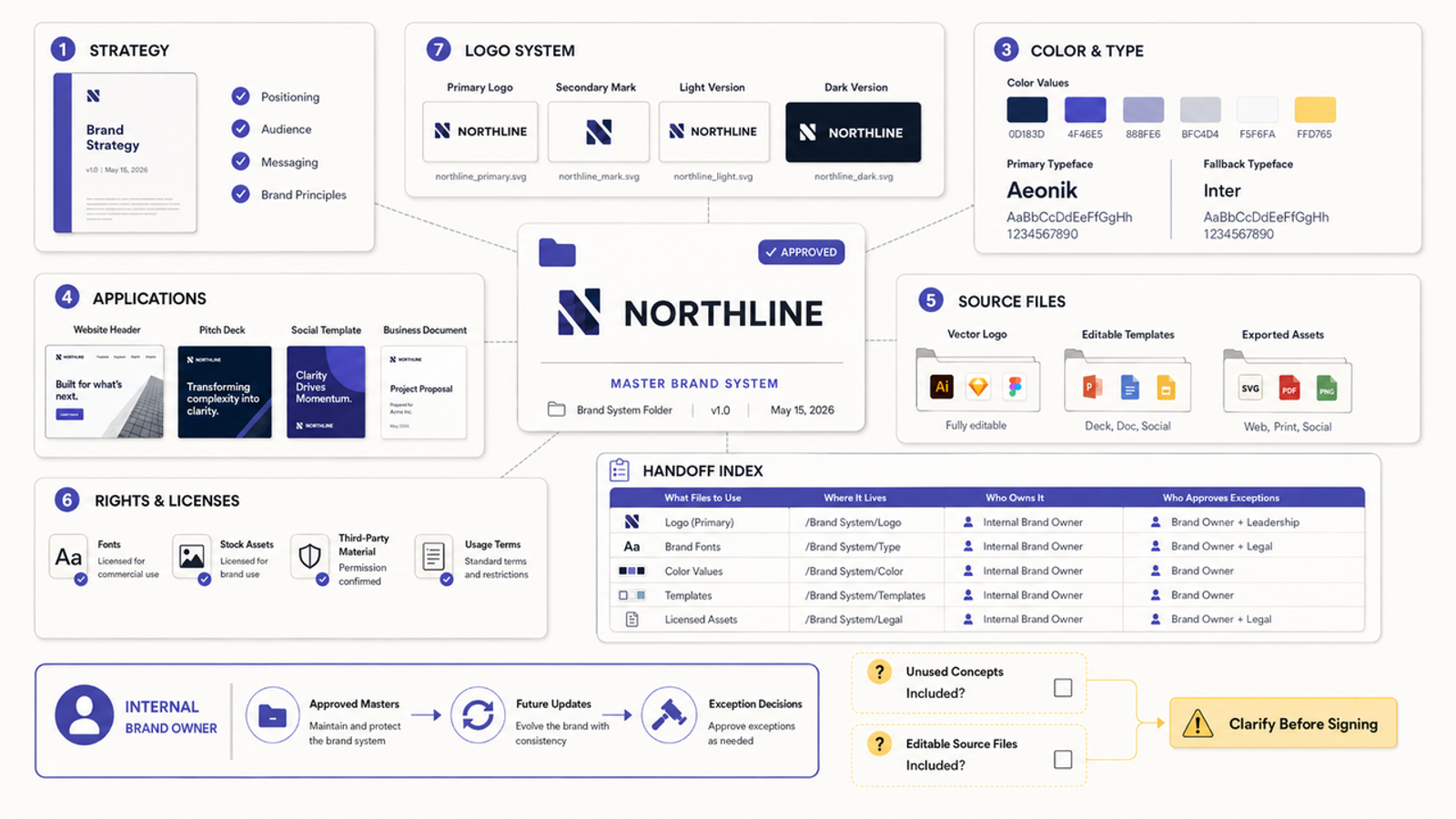 A comprehensive master brand system handoff delivered by professional branding companies for startups.