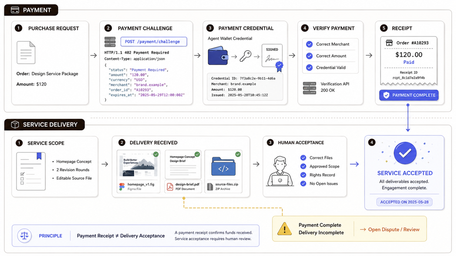 Process diagram outlining payment challenges, credentials, and verification steps using Cloudflare Agent Wallet in services commerce.
