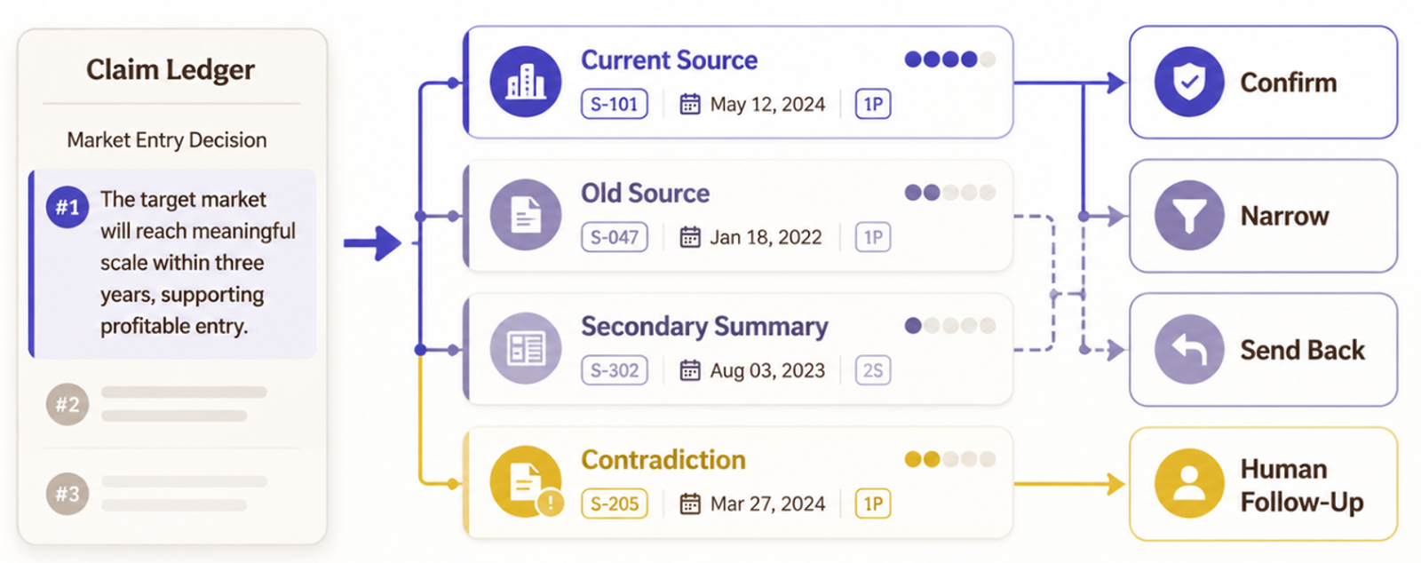 The claim ledger component of a Claude Code market research recipe, illustrating how sources are confirmed or narrowed.