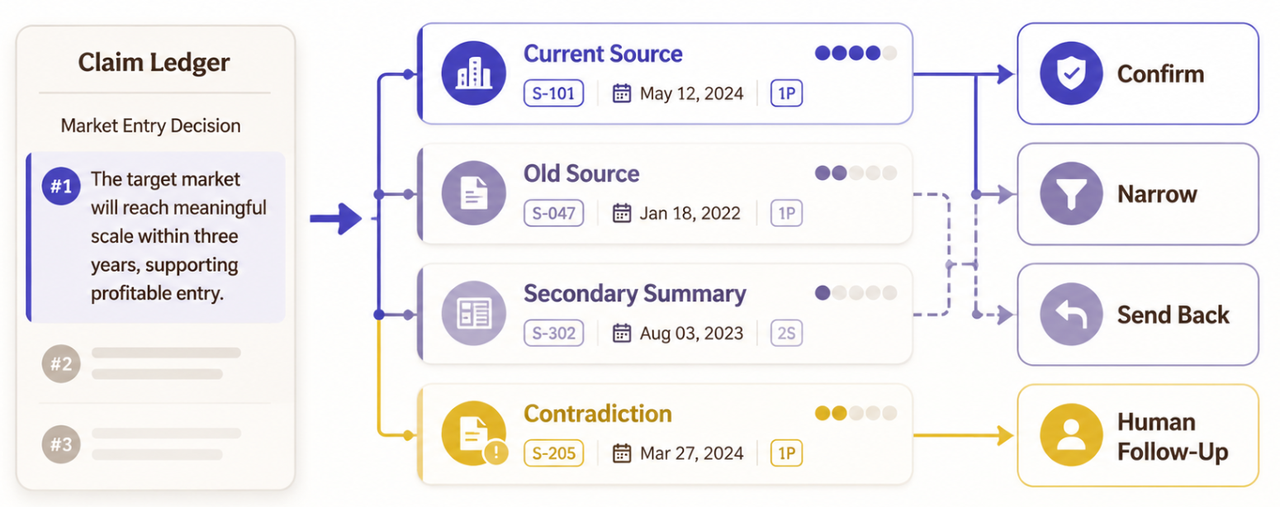 The claim ledger component of a Claude Code market research recipe, illustrating how sources are confirmed or narrowed.
