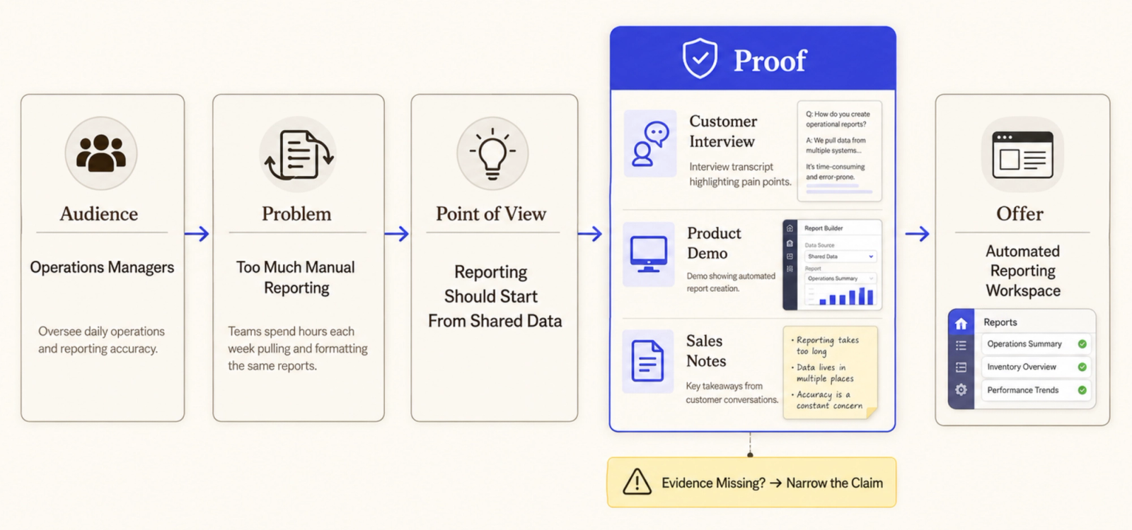 Diagram illustrating a content marketing for startups workflow, focusing on evidence to support a final offer.