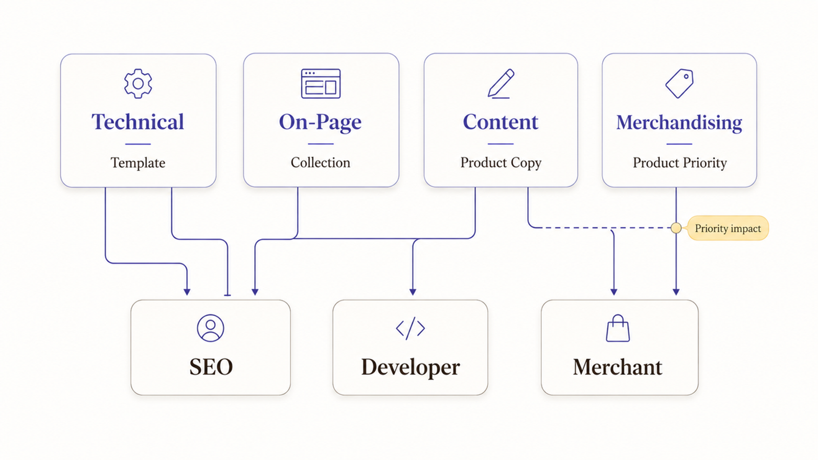 See how Shopify SEO experts collaborate with developers and merchants on technical, on-page, and content optimizations.