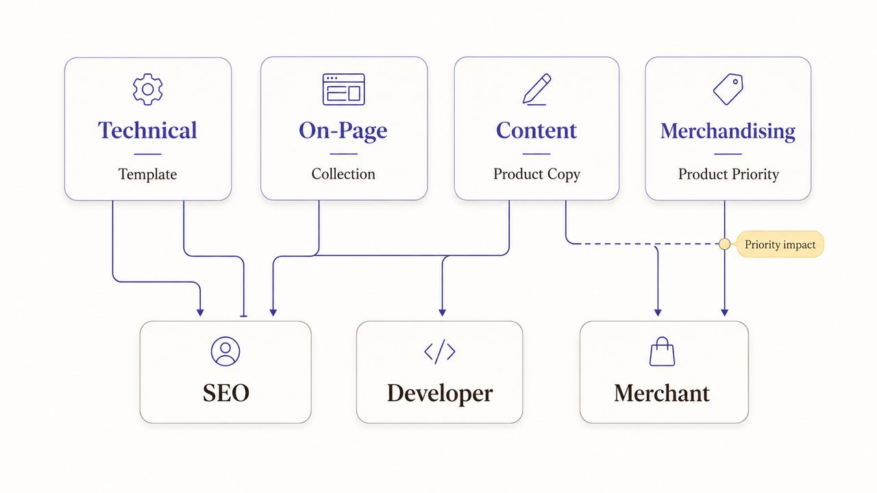 See how Shopify SEO experts collaborate with developers and merchants on technical, on-page, and content optimizations.