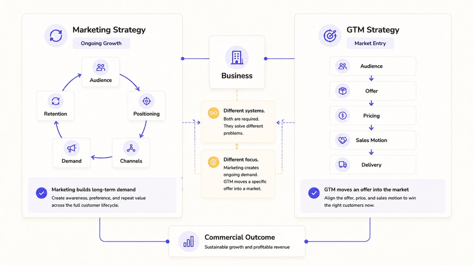 Detailed chart explaining the marketing strategy vs gtm strategy difference, comparing long-term demand and market entry.
