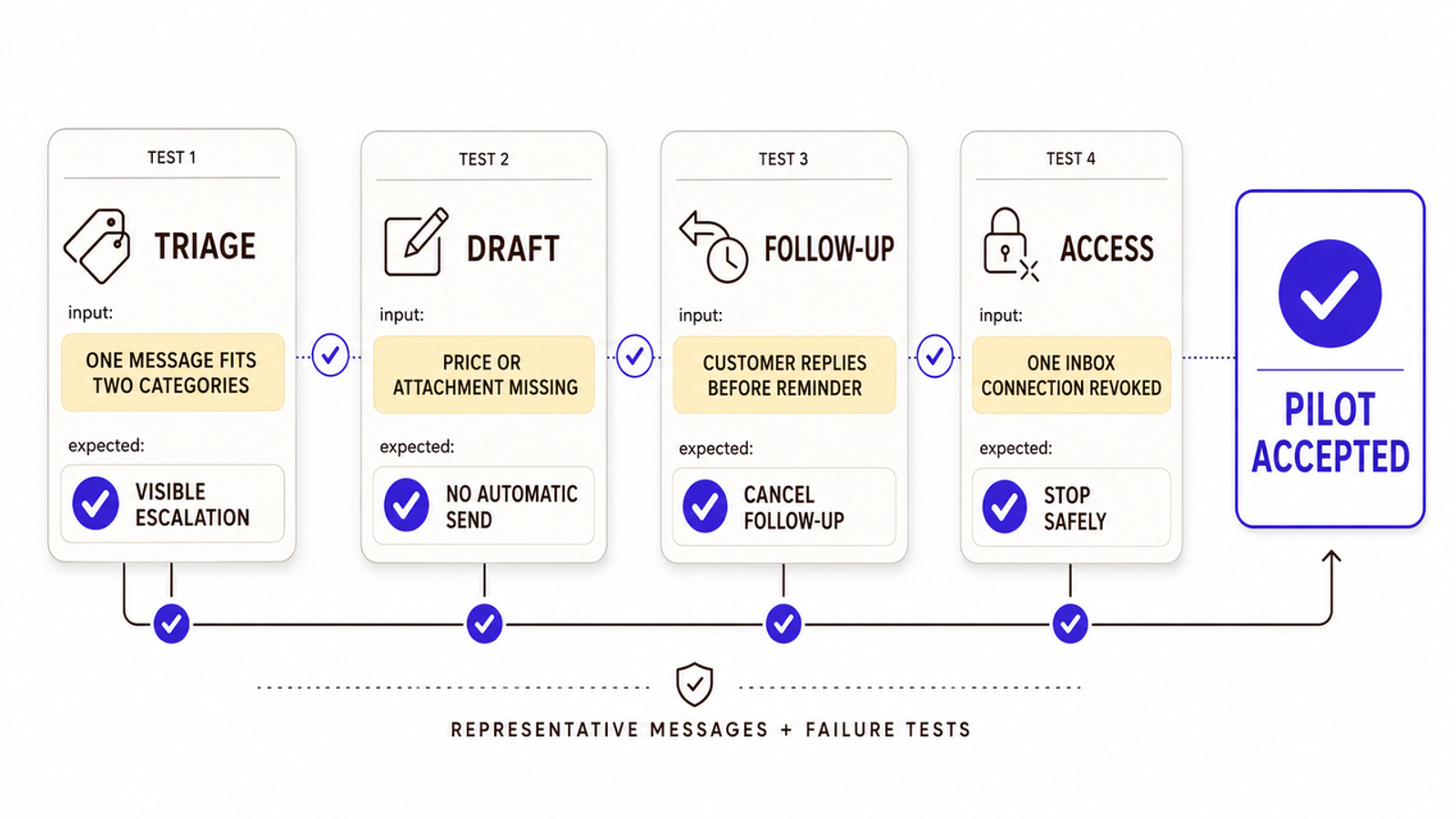 This flowchart in our Lindy AI review demonstrates the rigorous triage, draft, and follow-up failure testing steps.