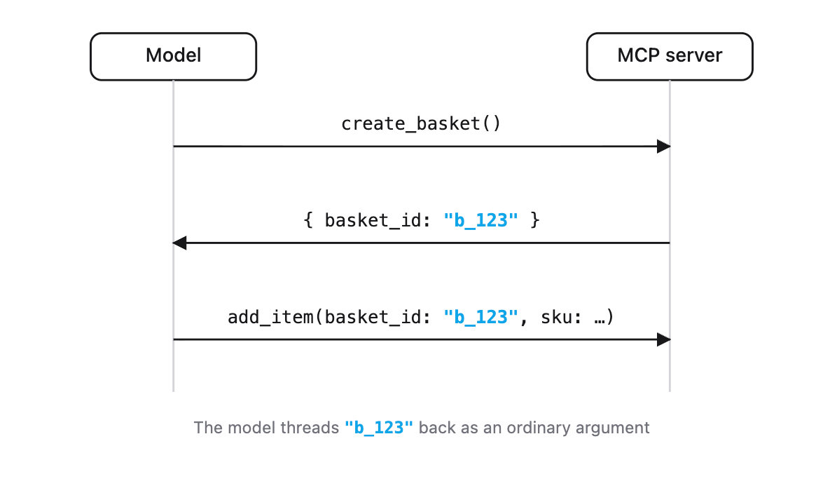 Sequence diagram illustrating request-response interactions across mcp protocol versions between model and server.
