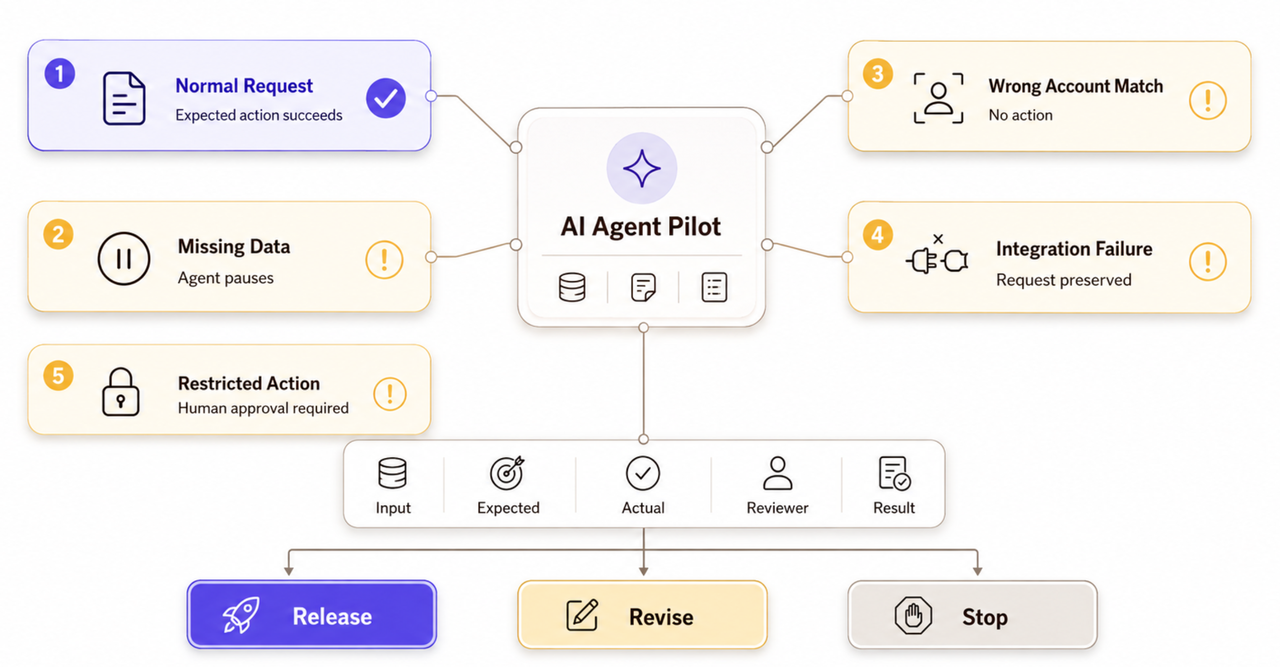 AI agent pilot flowchart for AI agent development services, illustrating responses to normal requests and missing data.