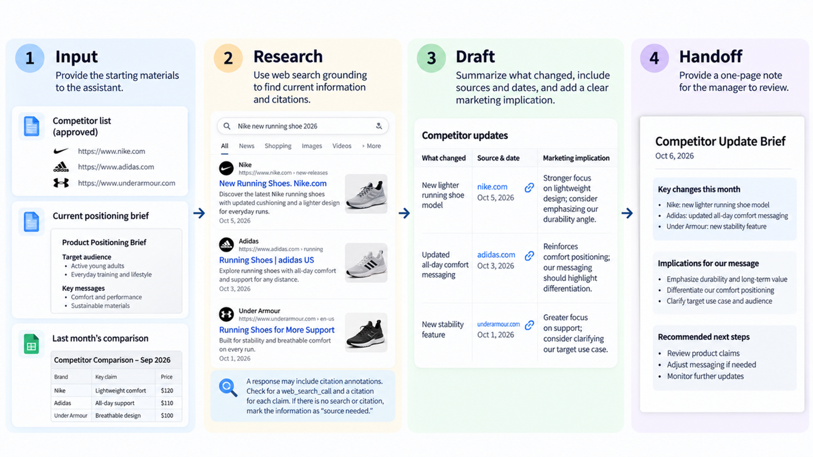 Learn the four-step workflow of muse wonder marketing from competitor research input to final brief handoff.