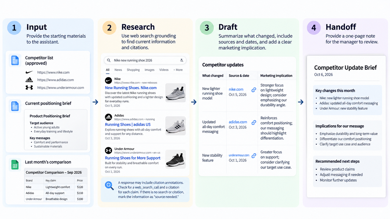 Learn the four-step workflow of muse wonder marketing from competitor research input to final brief handoff.