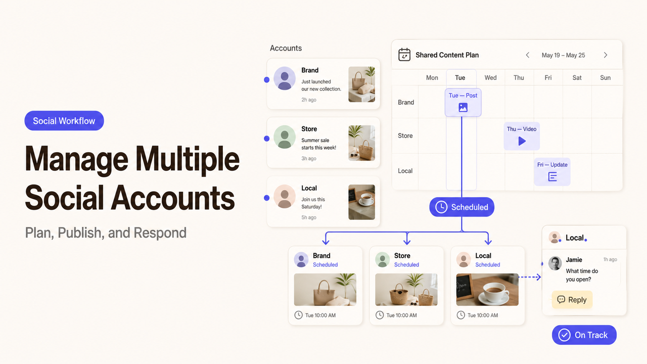 A workflow dashboard illustrating how to manage multiple social media accounts by planning, publishing, and responding.