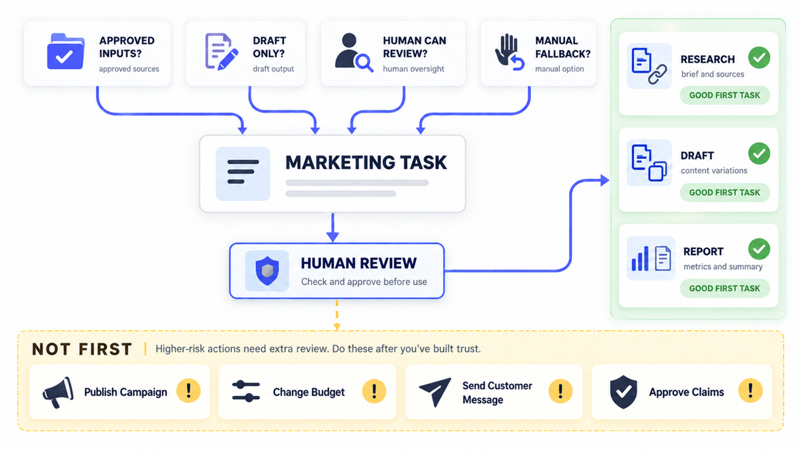 Flowchart illustrating how ai agents for marketing handle approved inputs and draft tasks before requiring human review.
