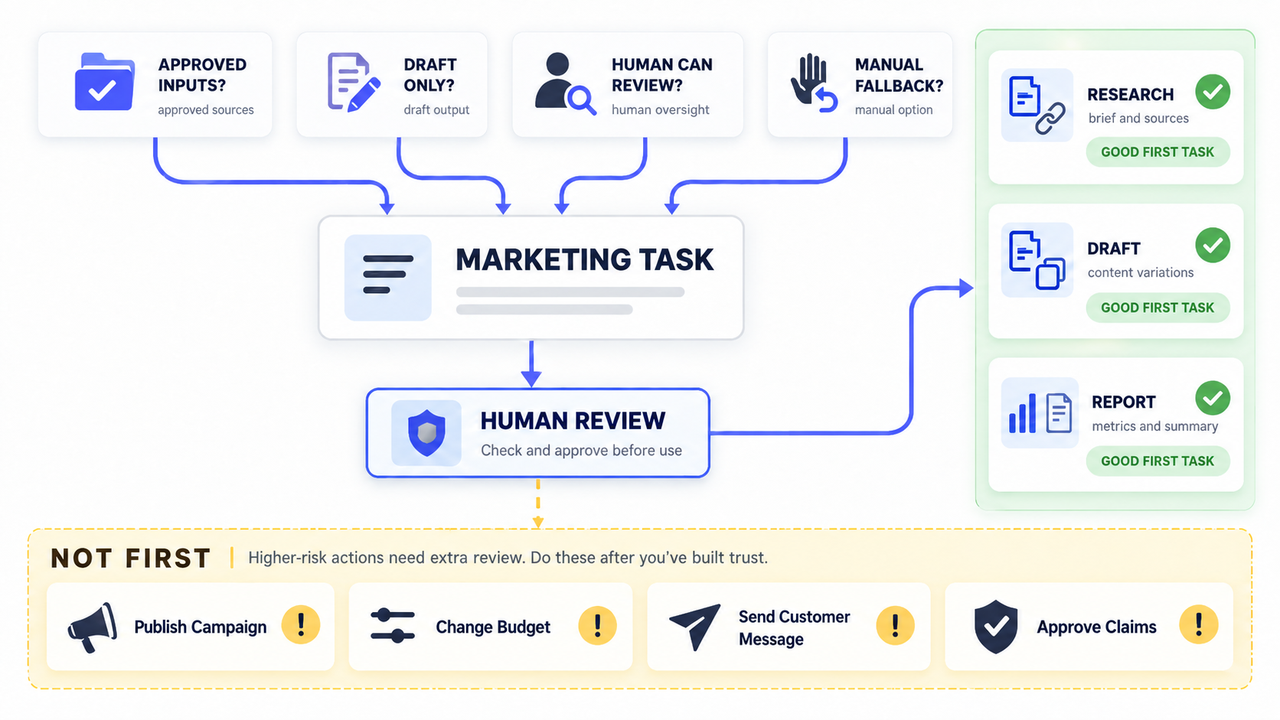 Flowchart illustrating how ai agents for marketing handle approved inputs and draft tasks before requiring human review.