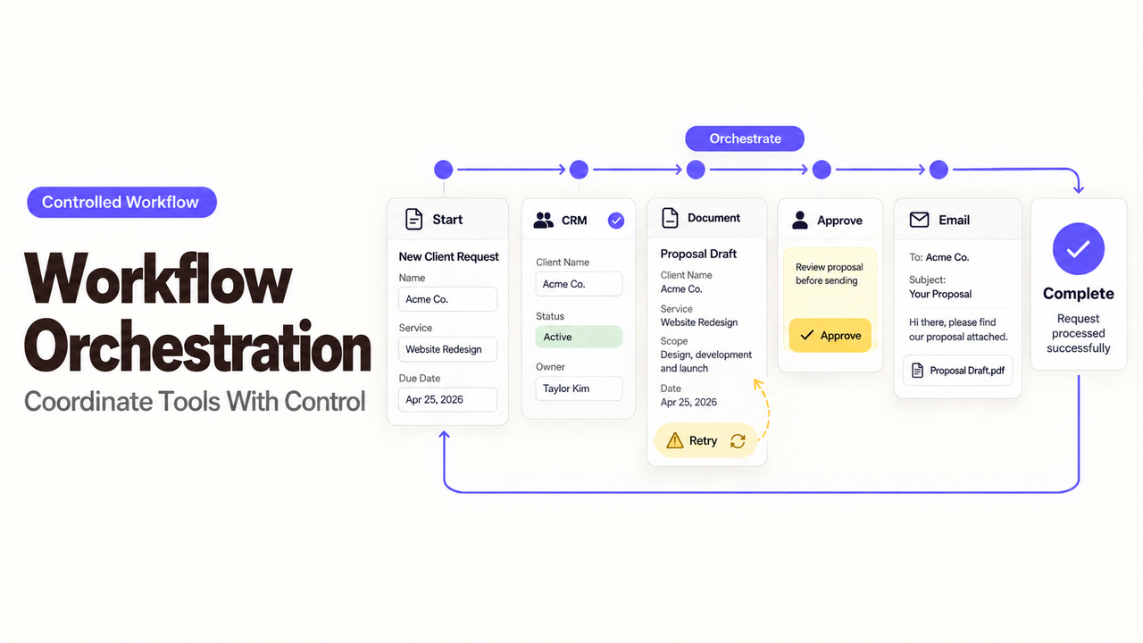Flowchart illustrating a controlled workflow orchestration system, coordinating tools with retry logic for robustness.