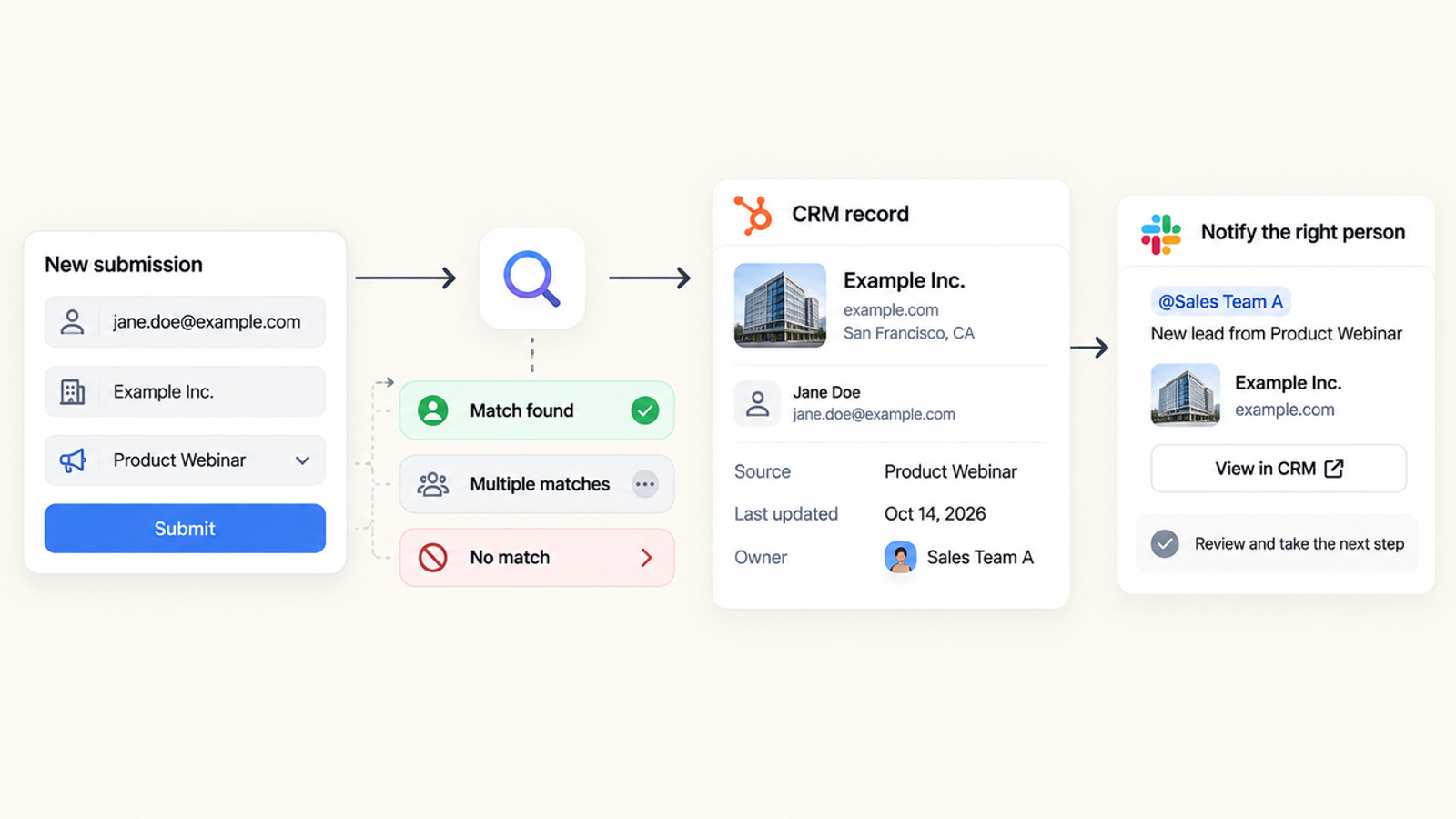 Comprehensive Zapier review showing automated CRM record matching and instant Slack team notifications.