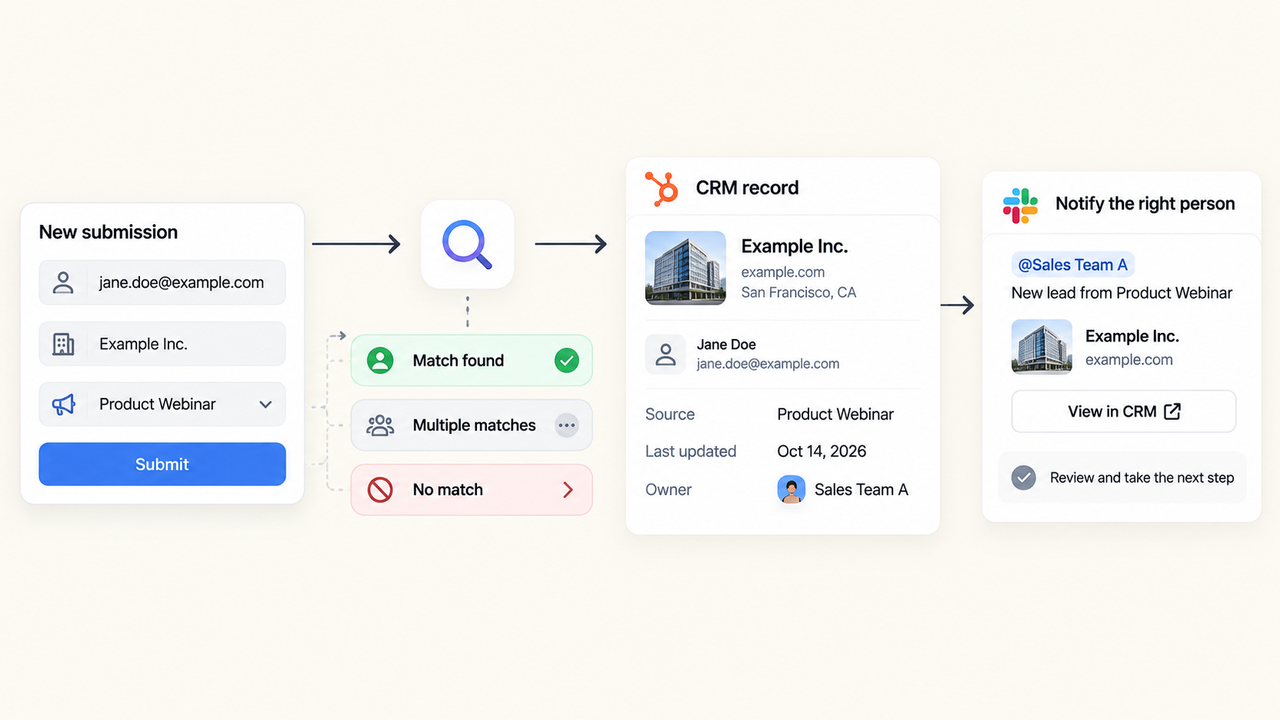Comprehensive Zapier review showing automated CRM record matching and instant Slack team notifications.