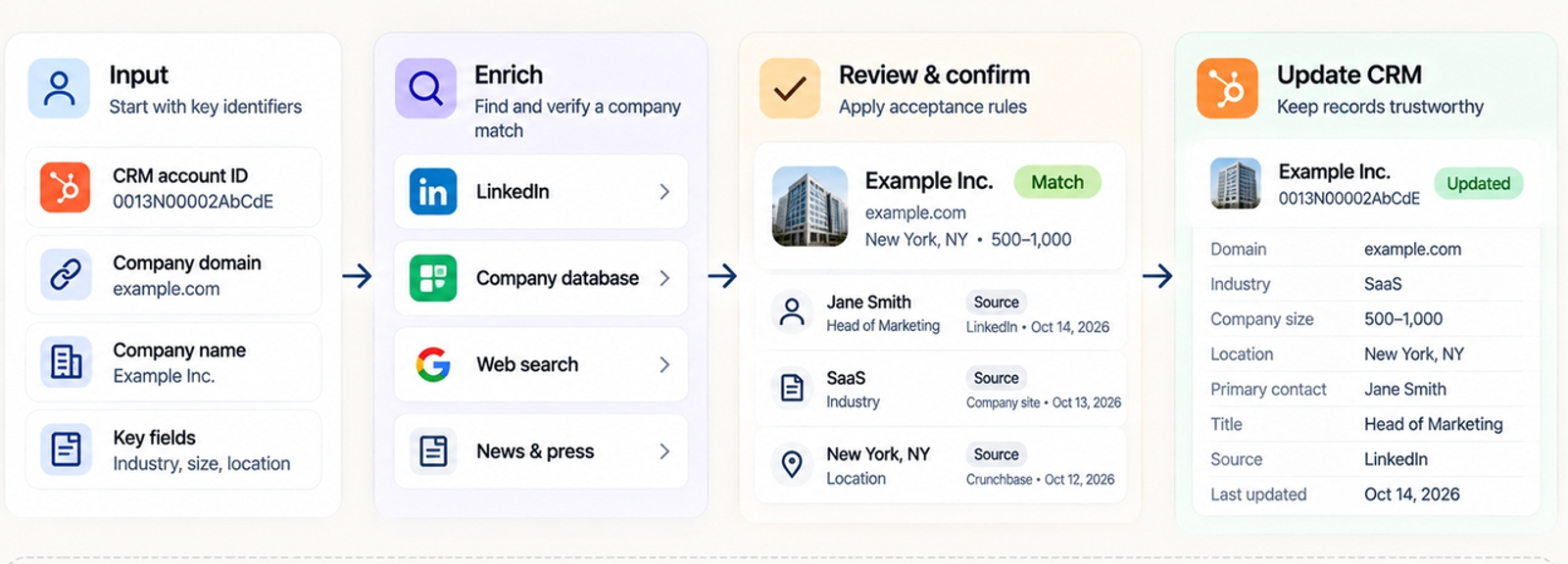 Step-by-step workflow of the best sales prospecting tools to enrich and update CRM lead data.