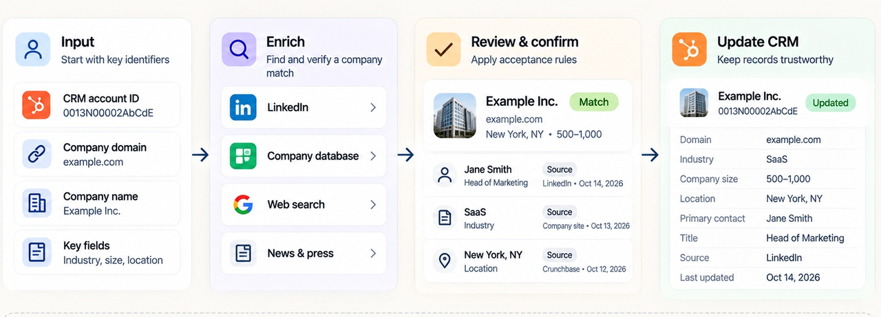 Step-by-step workflow of the best sales prospecting tools to enrich and update CRM lead data.