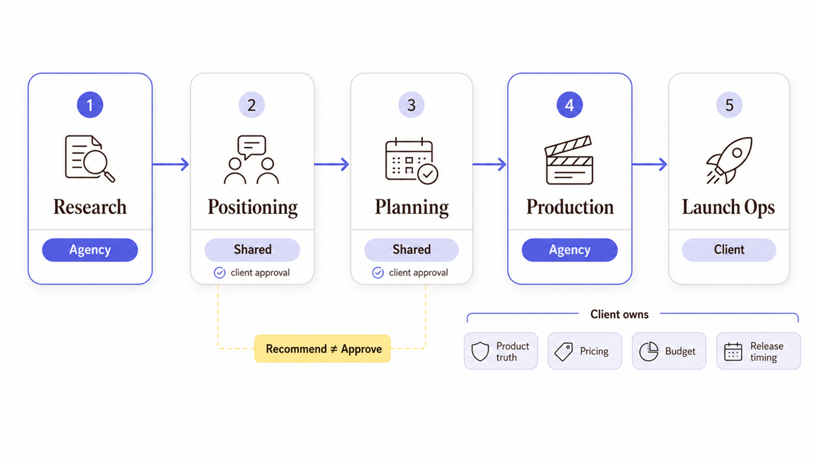 Five step project phases shared between a client and pre launch marketing agency.