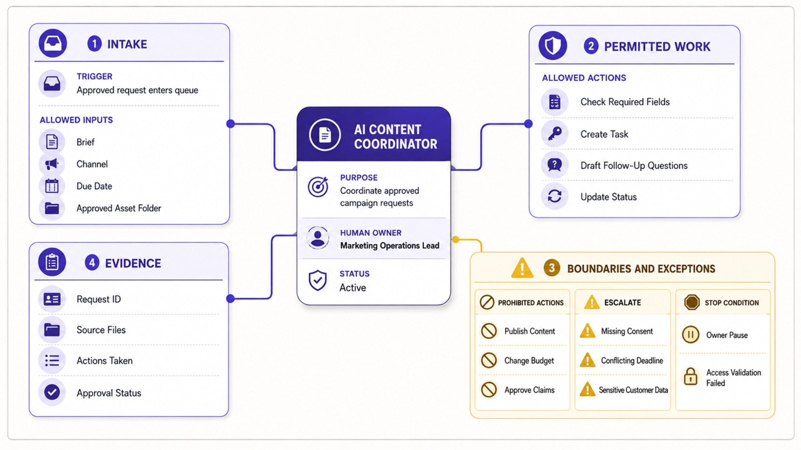 Flowchart mapping the intake, permitted work, and strict boundaries for AI agent employees as content coordinators.