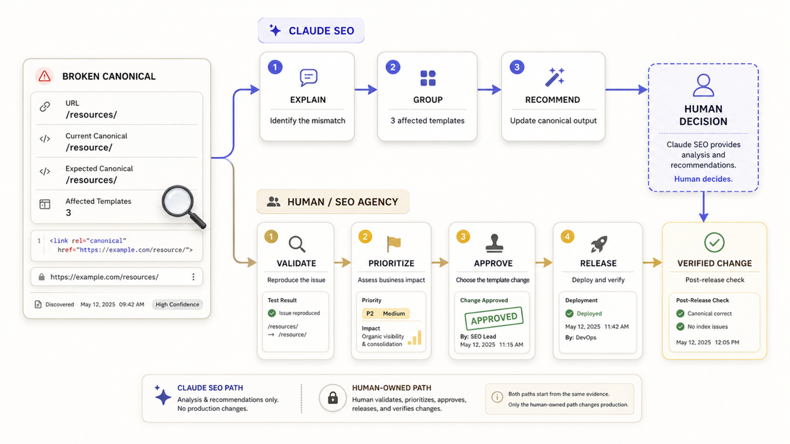 Workflow comparing Claude SEO's automated recommendations against the complete fix lifecycle owned by a professional SEO agency.