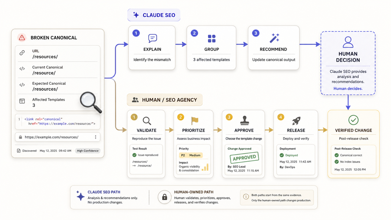 Workflow comparing Claude SEO's automated recommendations against the complete fix lifecycle owned by a professional SEO agency.