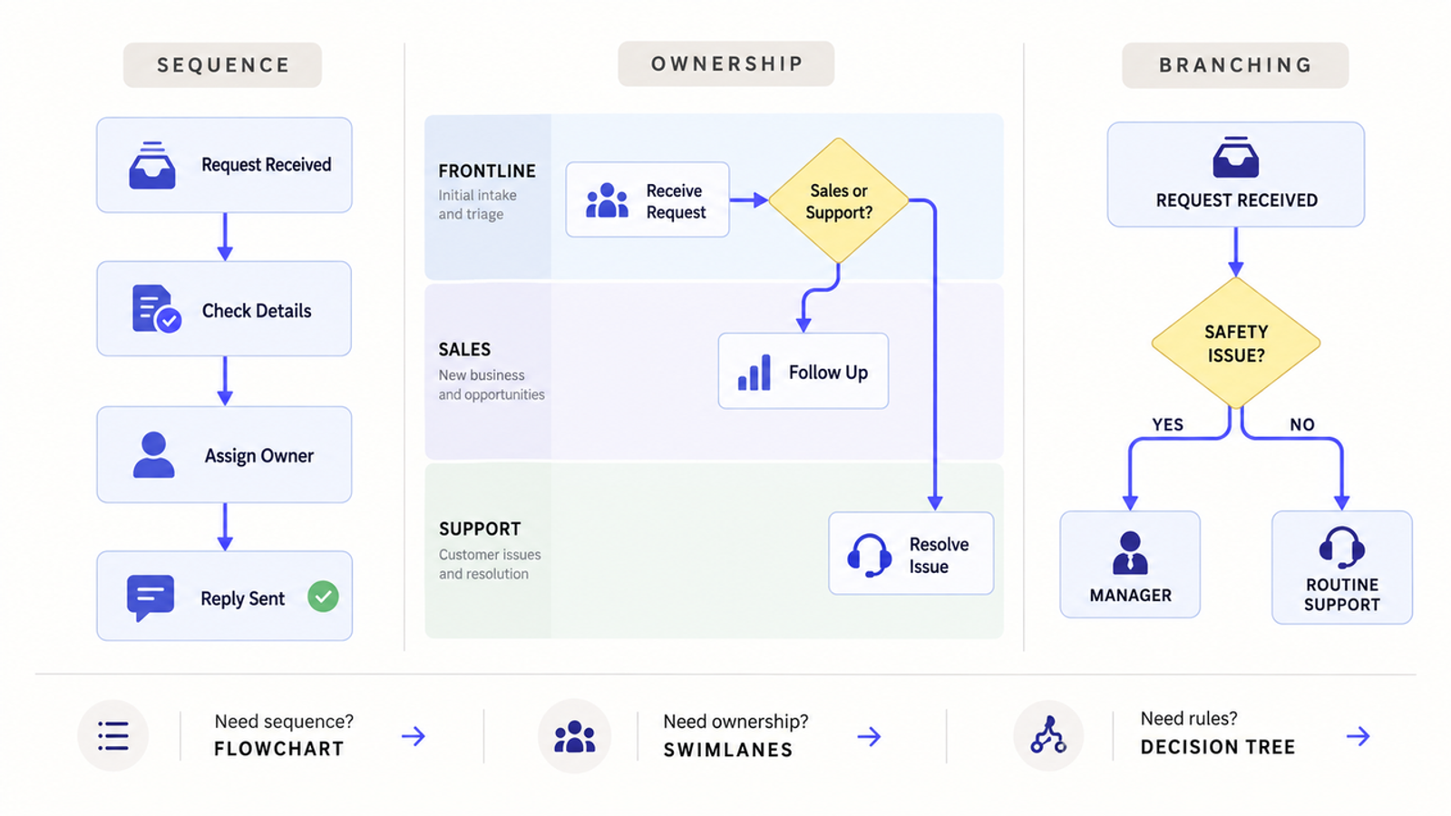 Discover common workflow diagram structures including sequence flowcharts, ownership swimlanes, and branching decision trees.