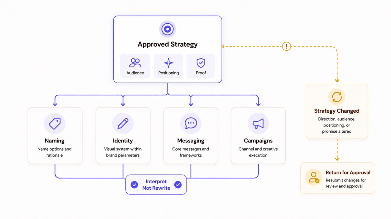 Diagram depicting how approved brand strategy services translate into naming, identity, messaging, and campaigns.