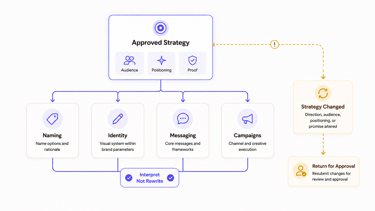 Diagram depicting how approved brand strategy services translate into naming, identity, messaging, and campaigns.