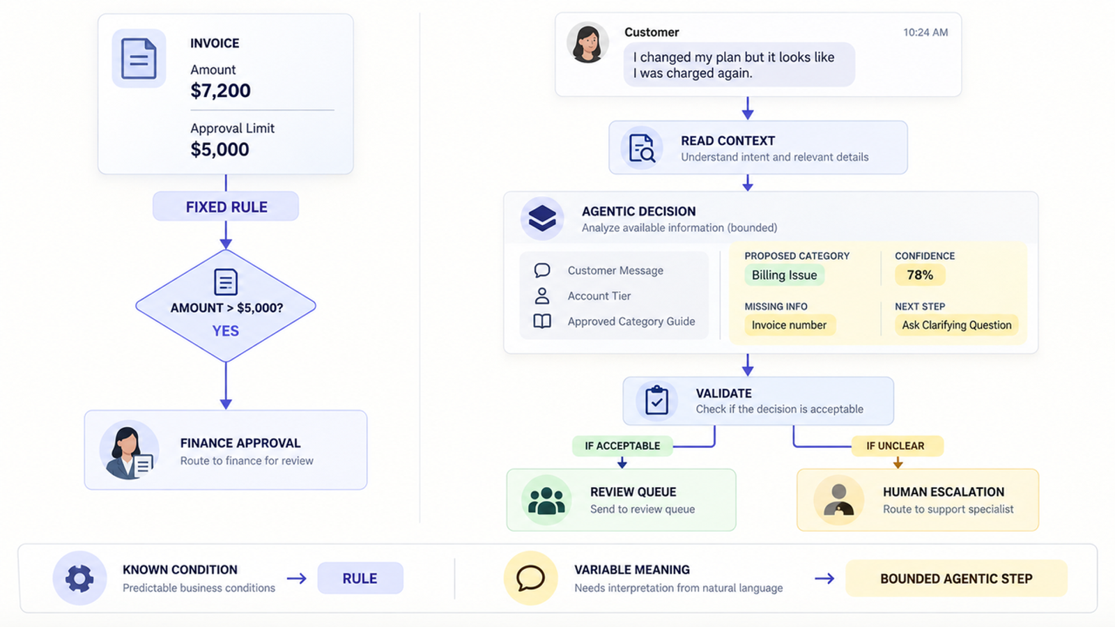 Flowchart contrasting fixed rule invoice approvals with an agentic workflow that analyzes and resolves customer messages.