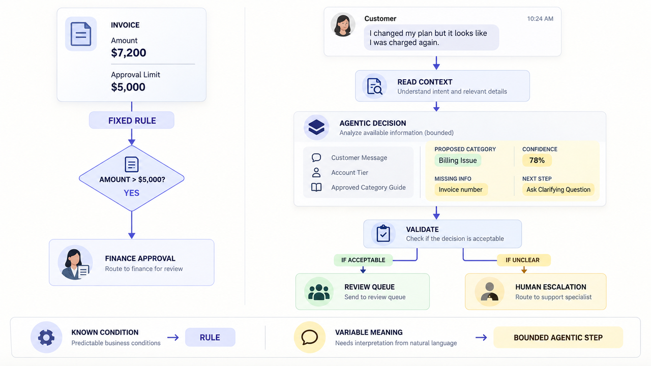 Flowchart contrasting fixed rule invoice approvals with an agentic workflow that analyzes and resolves customer messages.